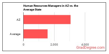 Human Resources Managers in Arizona vs. the average state
