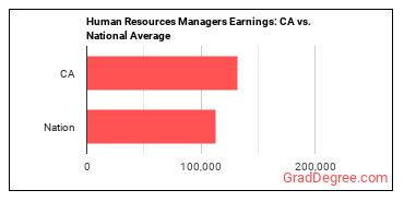 Human Resources Managers earnings in California vs. the national average