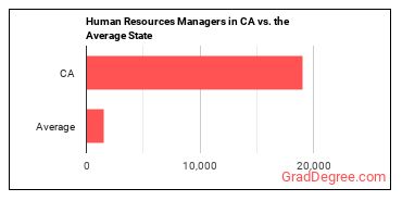 Human Resources Managers in California vs. the average state