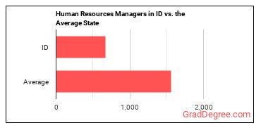 Human Resources Managers in Idaho vs. the average state