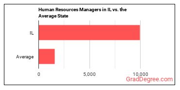 Human Resources Managers in Illinois vs. the average state