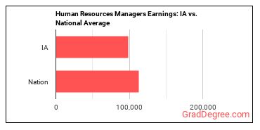 Human Resources Managers earnings in Iowa vs. the national average