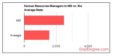Human Resources Managers in Maryland vs. the average state