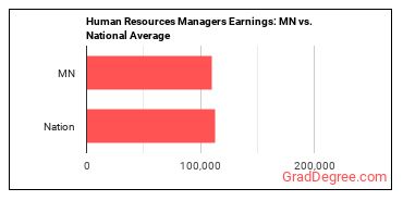 Human Resources Managers earnings in Minnesota vs. the national average