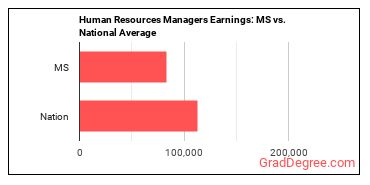 Human Resources Managers earnings in Mississippi vs. the national average