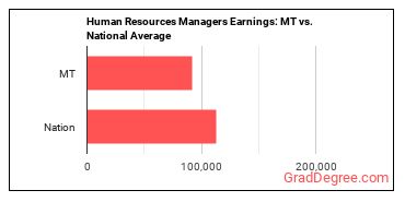 Human Resources Managers earnings in Montana vs. the national average