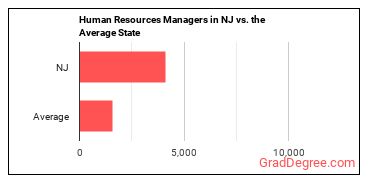 Human Resources Managers in New Jersey vs. the average state