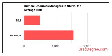 Human Resources Managers in New Mexico vs. the average state