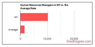 Human Resources Managers in New York vs. the average state
