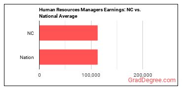 Human Resources Managers earnings in North Carolina vs. the national average