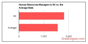 Human Resources Managers in South Carolina vs. the average state