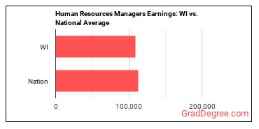 Human Resources Managers earnings in Wisconsin vs. the national average