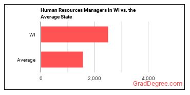 Human Resources Managers in Wisconsin vs. the average state