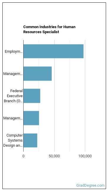 Human Resources Specialists industries