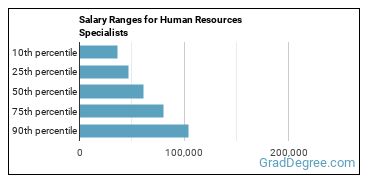 Salary ranges for Human Resources Specialists
