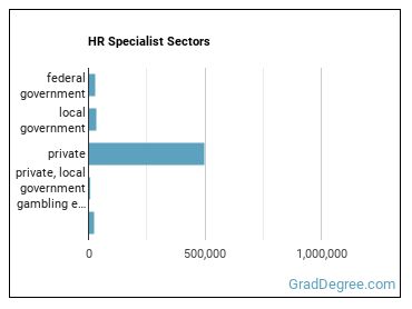 Human Resources Specialists sectors
