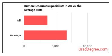 Human Resources Specialists in Arkansas vs. the average state