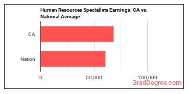 Human Resources Specialists earnings in California vs. the national average