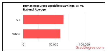 Human Resources Specialists earnings in Connecticut vs. the national average