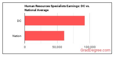 Human Resources Specialists earnings in District of Columbia vs. the national average