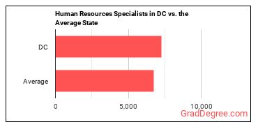 Human Resources Specialists in District of Columbia vs. the average state
