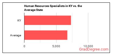 Human Resources Specialists in Kentucky vs. the average state