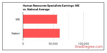 Human Resources Specialists earnings in Maine vs. the national average