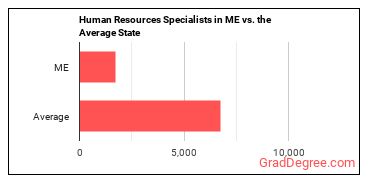 Human Resources Specialists in Maine vs. the average state