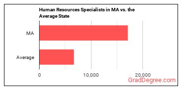 Human Resources Specialists in Massachusetts vs. the average state
