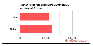 Human Resources Specialists earnings in Missouri vs. the national average