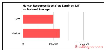 Human Resources Specialists earnings in Montana vs. the national average