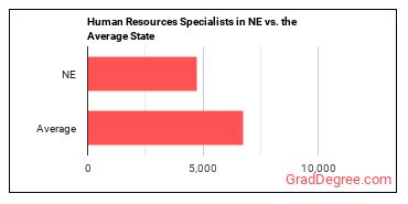 Human Resources Specialists in Nebraska vs. the average state