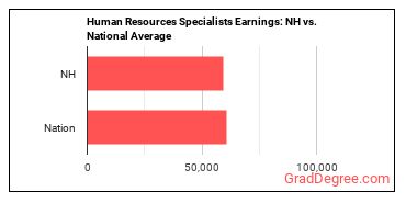 Human Resources Specialists earnings in New Hampshire vs. the national average