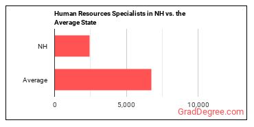 Human Resources Specialists in New Hampshire vs. the average state