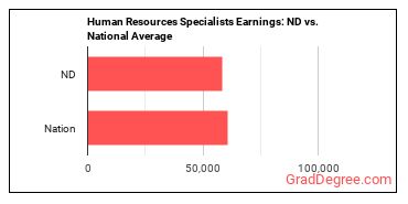 Human Resources Specialists earnings in North Dakota vs. the national average