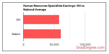 Human Resources Specialists earnings in Ohio vs. the national average