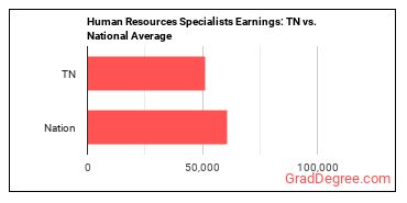 Human Resources Specialists earnings in Tennessee vs. the national average