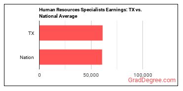 Human Resources Specialists earnings in Texas vs. the national average
