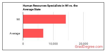 Human Resources Specialists in Wisconsin vs. the average state