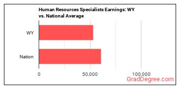 Human Resources Specialists earnings in Wyoming vs. the national average