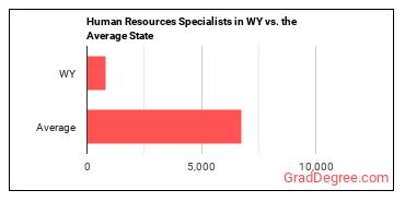 Human Resources Specialists in Wyoming vs. the average state