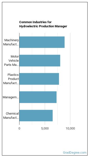 Hydroelectric Production Managers industries