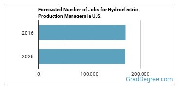 Forecasted number of jobs for Hydroelectric Production Managers