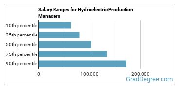 Salary ranges for Hydroelectric Production Managers