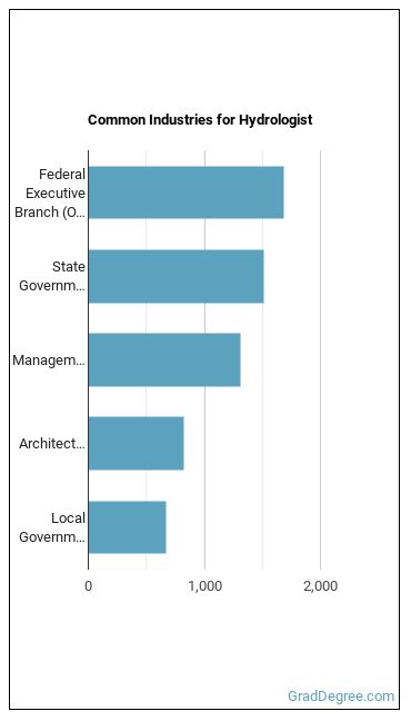 Hydrologists industries