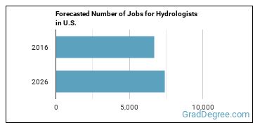 Forecasted number of jobs for Hydrologists