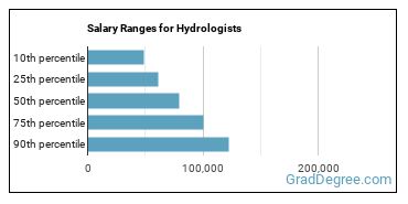 Salary ranges for Hydrologists