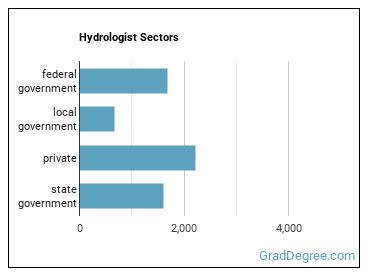 Hydrologists sectors