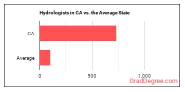 Hydrologists in California vs. the average state