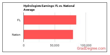 Hydrologists earnings in Florida vs. the national average